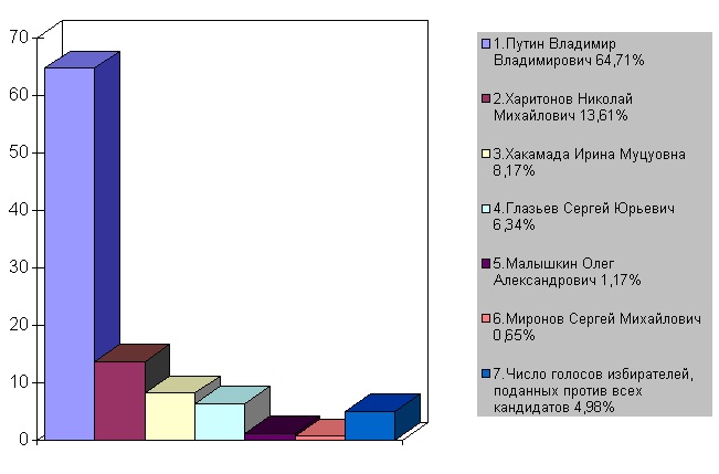 Результаты выборов 14.03.2004. График.
